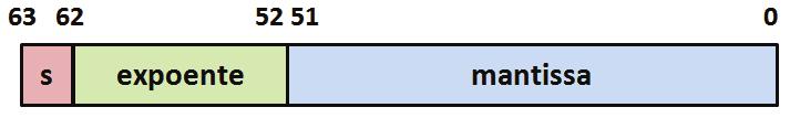 6.2. NÚMEROS REAIS (R) EM BINÁRIO 133 para a posição apropriada dada pelo expoente 11, 0010010000111111011011.