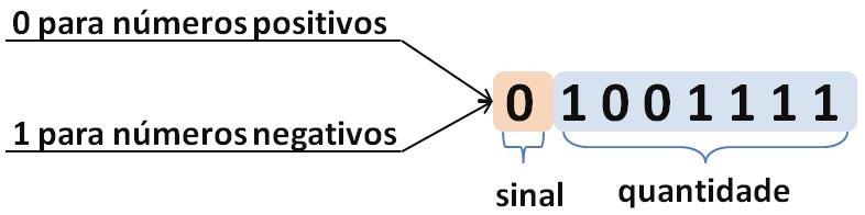 6.1. NÚMEROS INTEIROS (Z) EM BINÁRIO 123 6.1.1 Bit de Sinal Uma solução simples seria reservar um bit, geralmente o mais significativo para indicar o sinal (+ ou negativo).