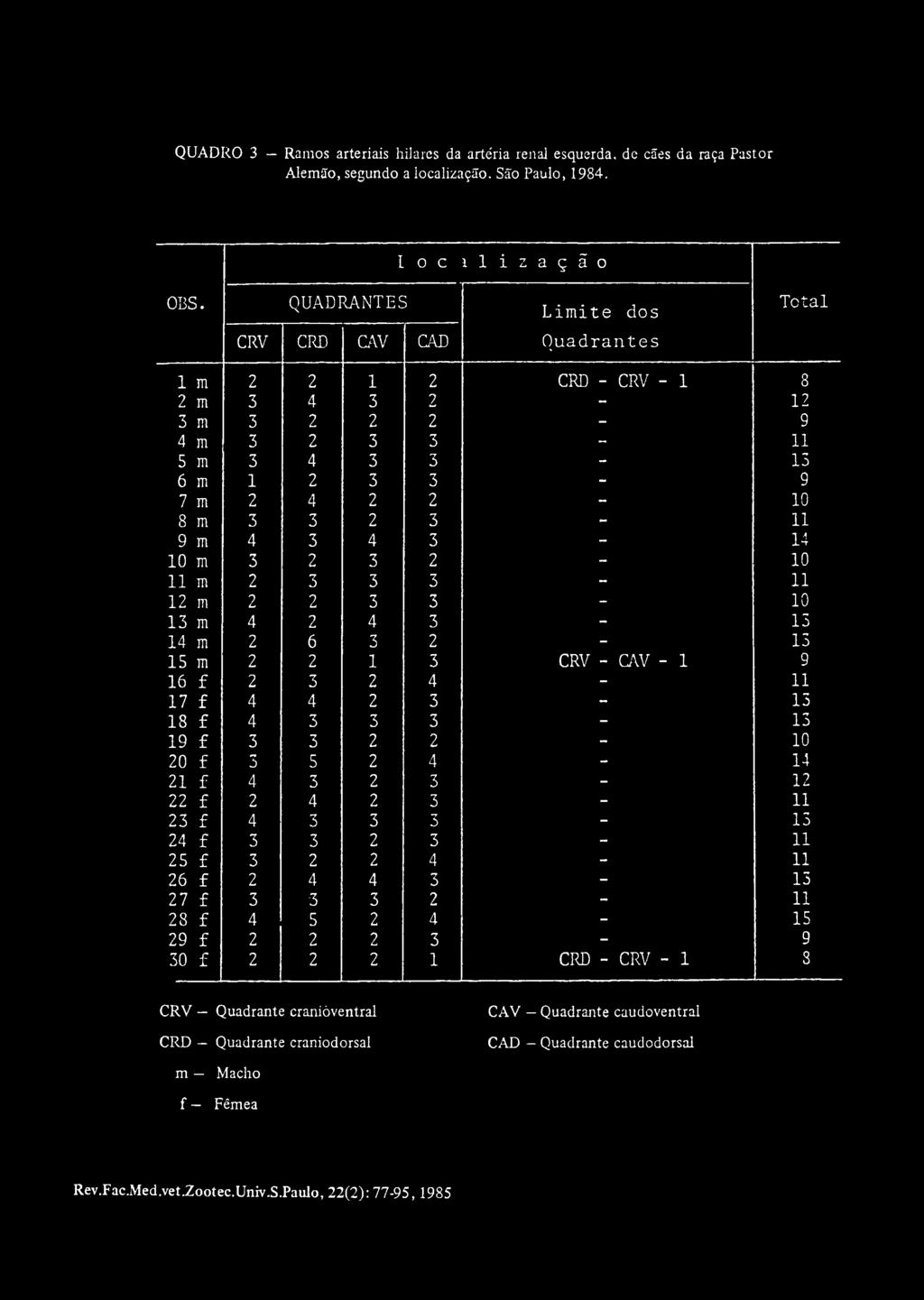 3-14 10 m 3 2 3 2-10 11 m 2 3 3 3-11 12 m 2 2 3 3-10 13 m 4 2 4 3-13 14 m 2 6 3 2-13 15 m 2 2 1 3 CRV - CAV - 1 9 16 f 2 3 2 4-11 17 4 4 2 3-13 18 4 3 3 3-13 19 3 3 2 2-10 20 3 5 2 4-14 21 f 4 3 2