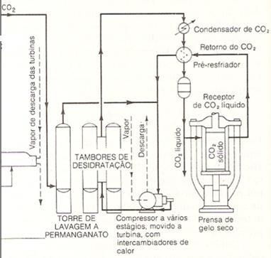 Fabricação / Obtenção CO 2 O CO 2 é purificado num lavador a KMnO 4, ficando isento