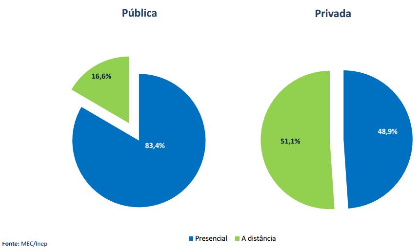 Expansão do Ensino Superior - Licenciaturas Ainda em relação aos cursos de licenciatura, o censo (2015) aponta que na rede pública 16,6% das matrículas está na modalidade EaD, já