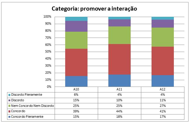 10. O tutor estimula a minha interação(contato) com os demais estudantes no ambiente virtual. 11.