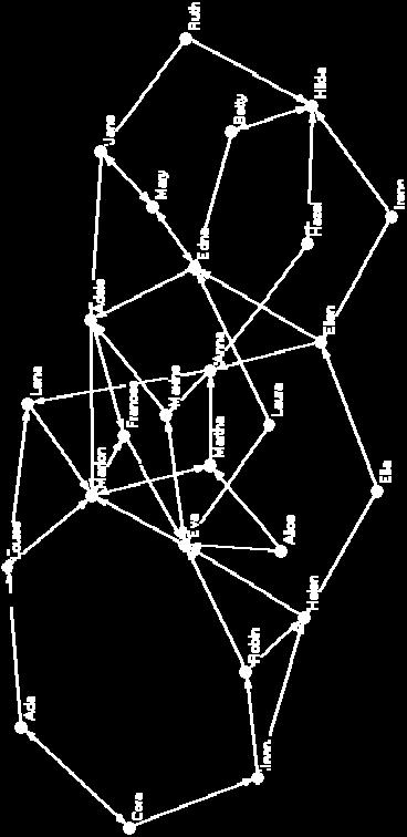 uma análise dos padrões de comportamento dessa rede: