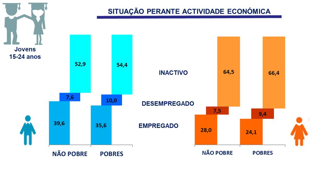 não pobres, a proporção de jovens a trabalhar era de 33,9% e cerca de 7,5% declarou estar desempregado, à procura de trabalho.