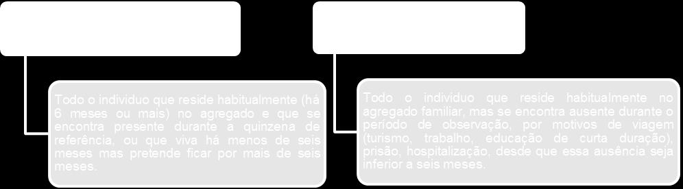 Em cada agregado familiar deverá haver sempre um único representante e deve ser um indivíduo aí residente, podendo estar, fisicamente, presente ou não, no momento da entrevista.