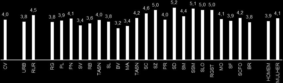 agregados familiares representados por mulheres são mais numerosos do que os representados por homens.