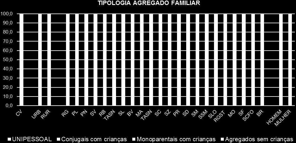 No meio urbano, observa-se uma maior incidência de agregados unipessoais, 12,8%, contra 9,6% no meio rural, onde se verifica uma maior percentagem de agregados familiares monoparentais com crianças,