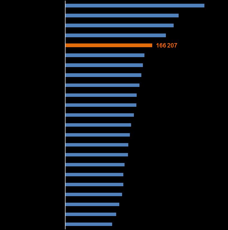 Da análise por ilha e concelho, os resultados demonstram disparidades relativamente ao consumo, quer a nível das ilhas, quer a nível dos concelhos.