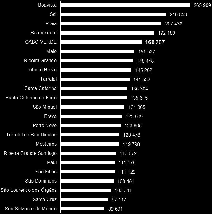 De realçar que o consumo realizado nos concelhos mais urbanos, tais como Praia (34,3%), São Vicente (17,0%) e Sal (8,8%), representa, ao todo, cerca de 60% do total das despesas do consumo realizado