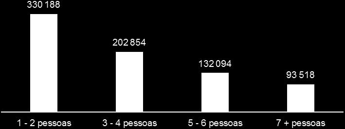 1.3 Despesas segundo tipologia, dimensão e composição dos agregados familiares A tipologia, dimensão e a composição dos agregados familiares influenciam o nível de vida das famílias, sobretudo no que