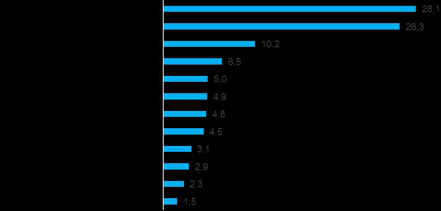 As despesas médias anuais por pessoa com Produtos Alimentares e Bebidas não Alcoólicas, com um peso orçamental de 28,1% (46.