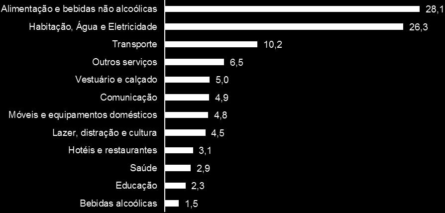 Estas, em conjunto com as despesas em Transportes, 10,2% (16 963 CVE), concentram 64,7% da despesa média anual por pessoa por agregado.