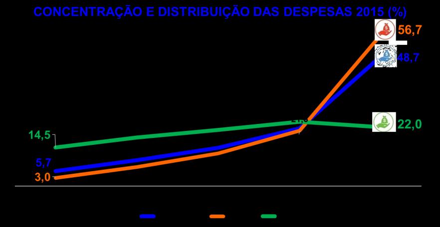 No meio rural a despesa total de consumo apresenta uma distribuição mais equitativa segundo os quintis de despesa.