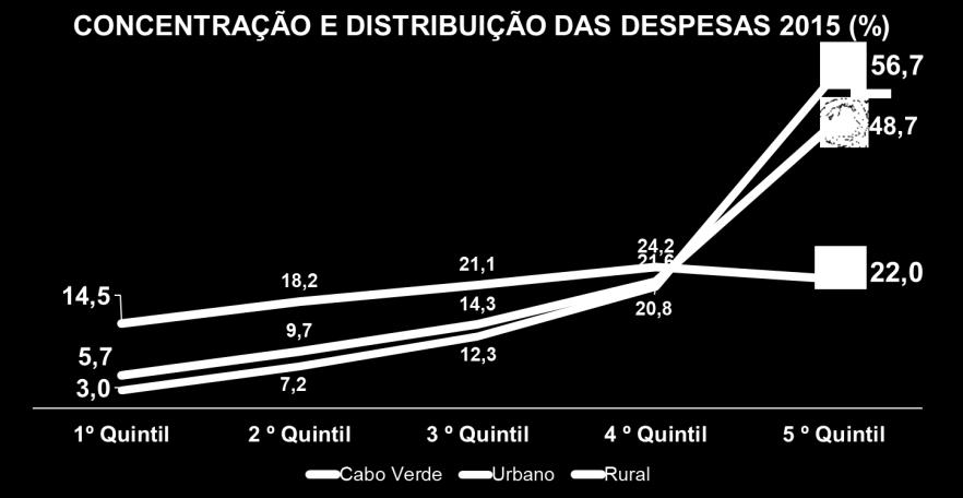 ricos concentram 22% do total das despesas realizadas. Gráfico 29 Acumulação de riqueza, segundo os quintis de despesa de consumo, por meio de residência.