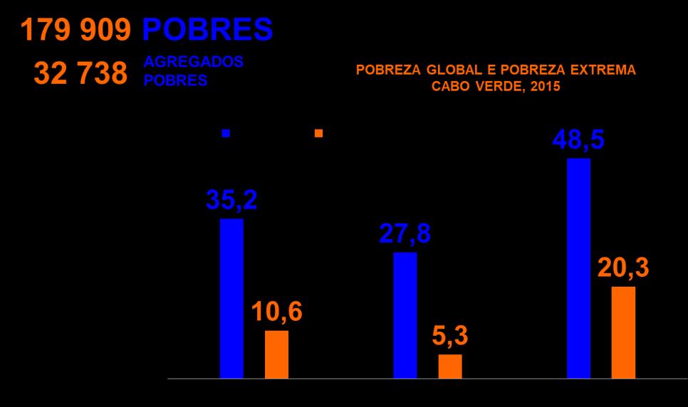 1.2 Pobreza absoluta global: nível e evolução 2001/02, 2007 e 2015 1.2.1 Incidência da pobreza global e sua evolução entre 2001/02, 2007 e 2015 Em 2015, Cabo Verde registou, a nível nacional, uma
