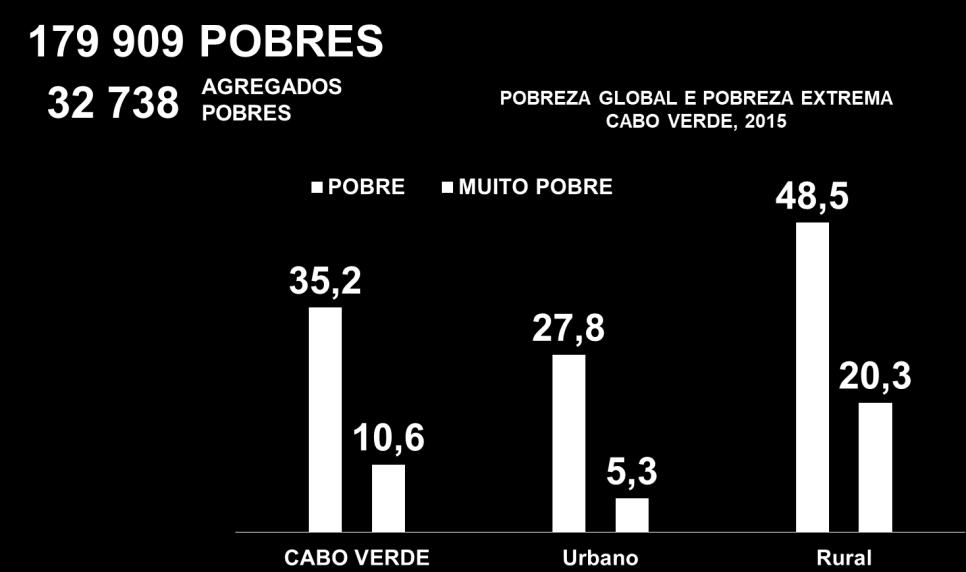 Ou seja, vivem em agregados familiares com consumo médio anual por pessoa abaixo do limiar da pobreza, fixado no meio urbano no valor de 95.