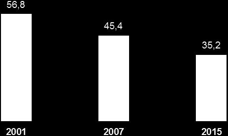 Em 2002, estima-se uma incidência de pobreza absoluta global de 56,8%, que diminui para 45,4%, em 2007, e que se fixa em 35,2%, em 2015. Gráfico 31 Incidência da Pobreza.