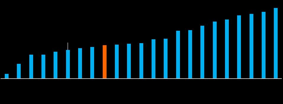 Gráfico 36 Profundidade da pobreza (%), segundo concelhos. Cabo Verde 11% 1.2.