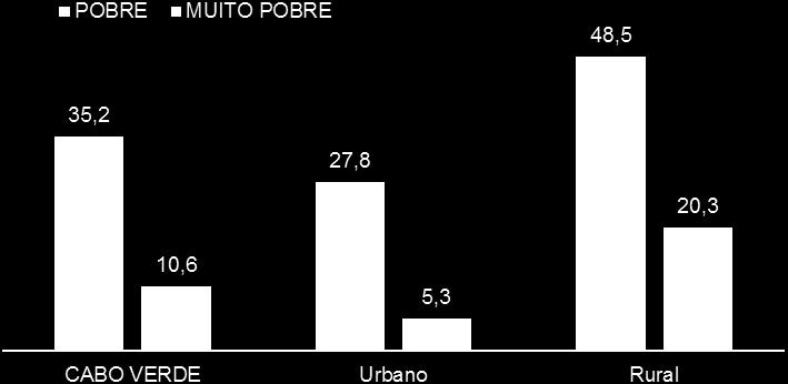 Gráfico 38 Incidência da pobreza global e da pobreza extrema, por meio de residência.