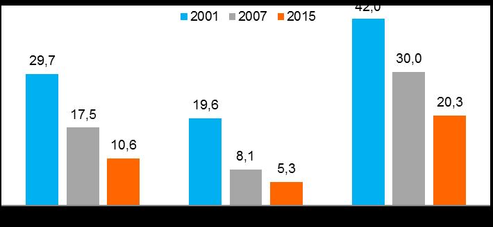 A nível nacional, a pobreza extrema passa de 29,7%, em 2001, para 10,6%, em 2015, uma redução de 19 p.p. No meio urbano, a redução é de 14,3 p.p. (19,6%, em 2001, para 5,3%, em 2015) e no meio rural é de 21,7 p.