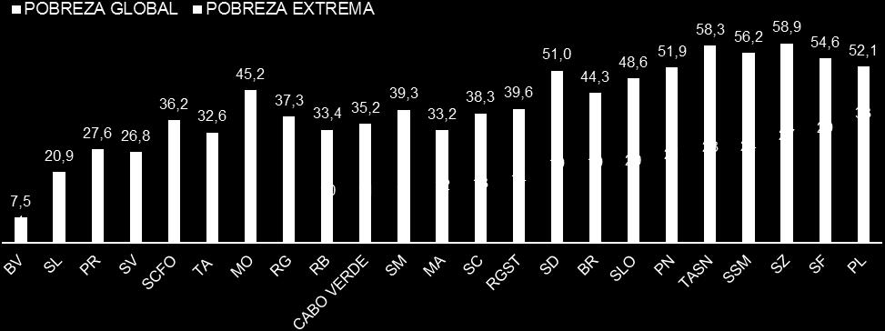 (%), segundo os concelhos.