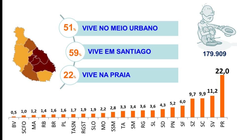 Os pobres concentram-se nos maiores centros populacionais. O Concelho da Praia que abriga a capital do país e cerca de 27,5% da população, acolhe igualmente 22% dos pobres do país.