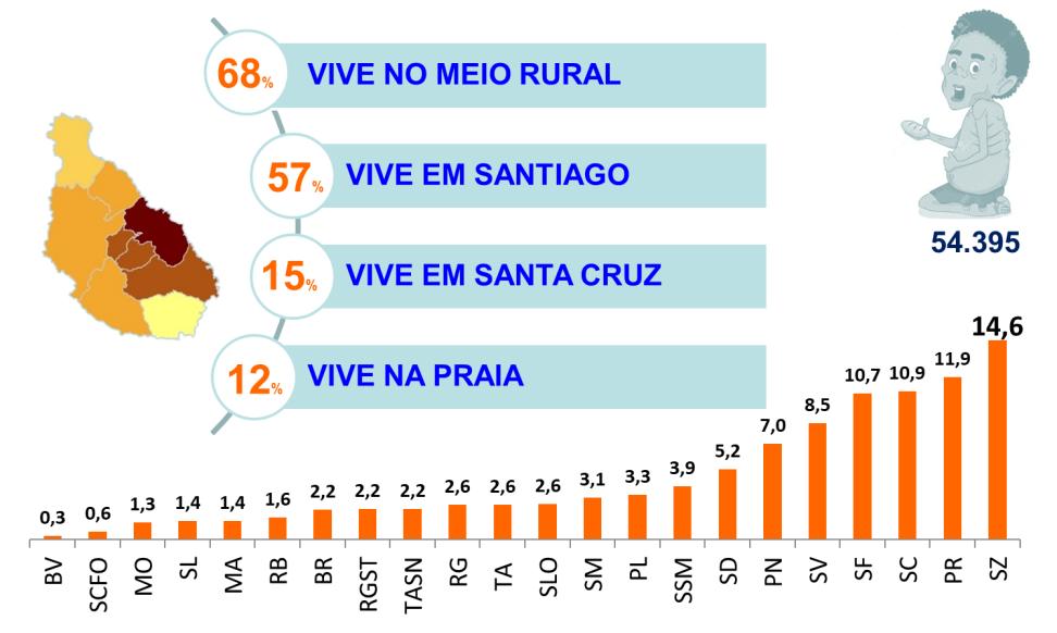 Gráfico 43 Distribuição da população pobre, segundo os concelhos.