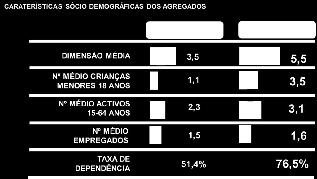 agregados pobres a dimensão eleva-se a 5,5 pessoas, e nos que vivem em extrema pobreza é de 6,1 pessoas.