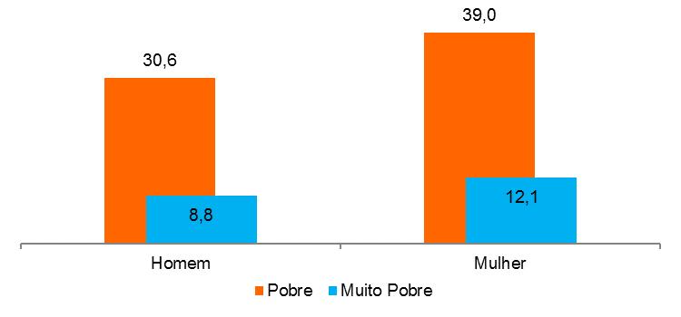 1.5 Características dos representantes do agregado familiar Relembra-se que, de a acordo com a metodologia do inquérito, o representante do agregado, escolhido pelos membros, deve ser uma pessoa