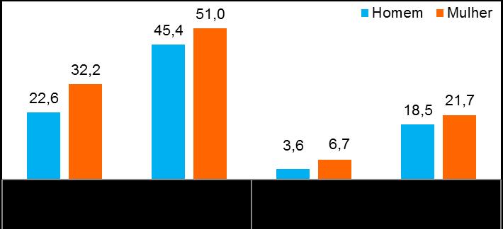 de género são mais acentuadas. A incidência da pobreza nos agregados femininos, no meio rural, é de 51,0%, enquanto nos agregados representados por homens é de 45,4%, uma diferença de menos de 5 p.p. No meio urbano, a incidência da pobreza entre os agregados representados por mulheres e por homens apresenta uma diferença de 9,6 p.