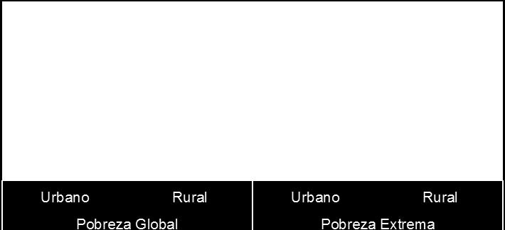 Relativamente à pobreza extrema, esta é mais acentuada em agregados femininos, no meio rural, com 21,7% da população a viver em extrema pobreza.