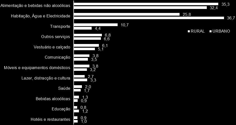 A nível de consumo médio anual per capita, são visíveis as diferenças entre o meio urbano e o rural, com o urbano a apresentar uma despesa média anual per capita superior, em cerca de 14.