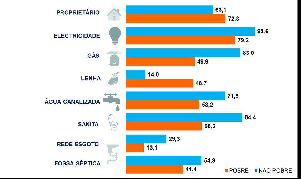 Gráfico 59 Percentagem da população (%), segundo o acesso a serviços básicos. Cabo Verde, IDRF 2015 1.6.