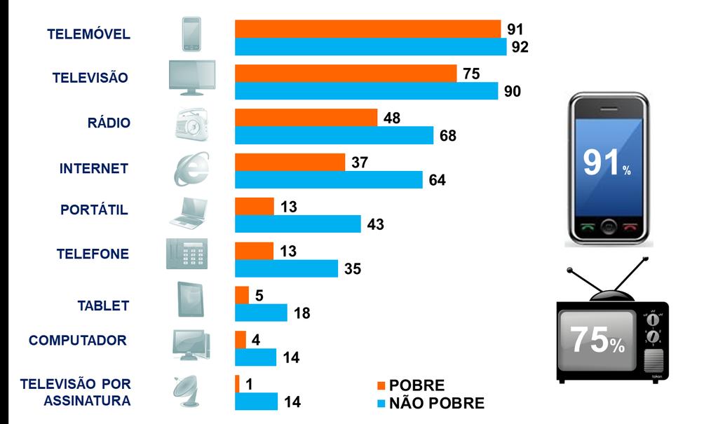 Gráfico 60 Percentagem dos agregados (%), segundo o acesso às tecnologias de comunicação e informação (TIC).