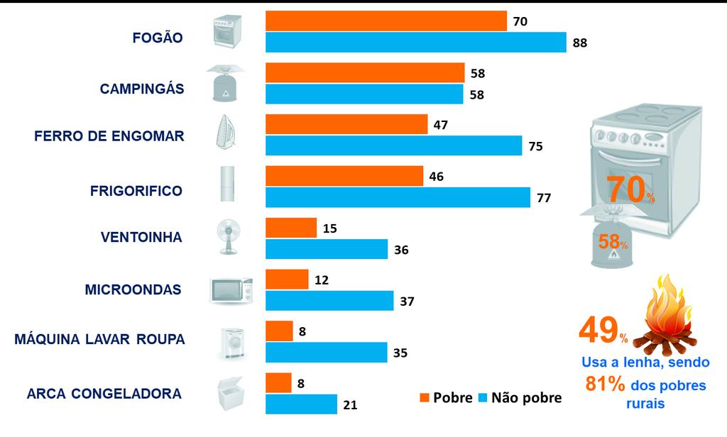 Gráfico 61 Percentagem dos agregados (%), segundo o acesso a bens de equipamento doméstico. Cabo Verde, IDRF 2015 1.6.4 Acesso a bens de equipamento A posse de terrenos para agricultura e animais de criação reforça a ideia de que o pobre vive essencialmente da subsistência agrícola.