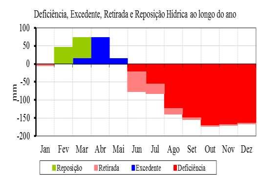 Figura 2- Balanço Hídrico Decadal de 1995 a 2004. CONCLUSÕES O município de Parnaíba apresentou grande variabilidade pluviométrica nas décadas consideradas.