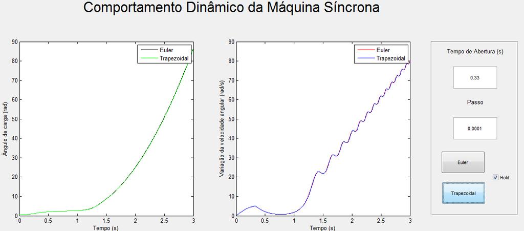 67 Com o passo de integração de 0,0001 s: 1) Para o tempo de abertura (t a ) de 0,32 s. Figura 3.