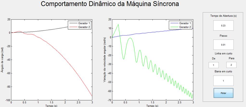 4 Comportamento dinâmico das máquinas síncronas para o ta = 0,23 s Fonte: Autoria própria Pode-se dessa forma perceber que o tempo de abertura