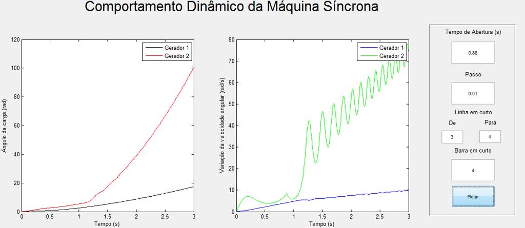 4, podendo este ser atribuído à própria barra. Os resultados obtidos para diferentes tempos de abertura podem ser visualizados nas Figuras 4.7 e 4.8.