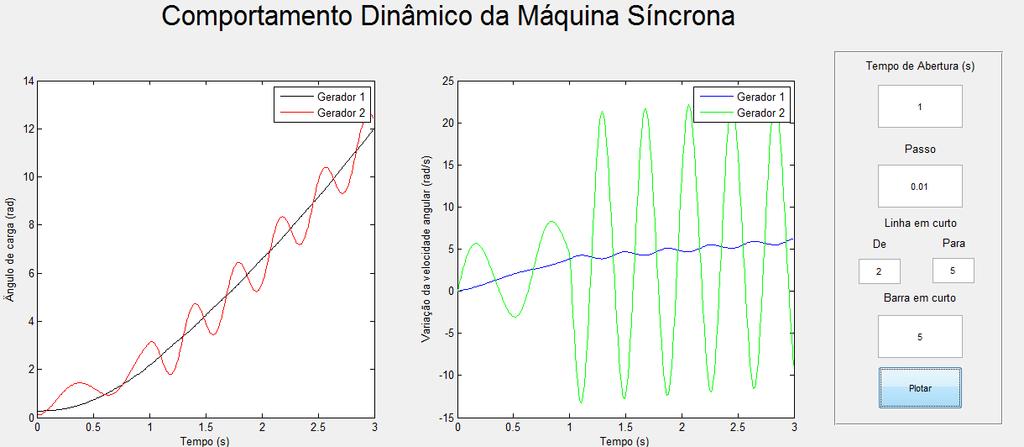 90 1) Para o tempo de abertura (t a ) de 1,00 s. Figura 4.9 Comportamento dinâmico das máquinas síncronas para o ta = 1,00 s Fonte: Autoria própria 2) Para o tempo de abertura (t a ) de 2,9 s.