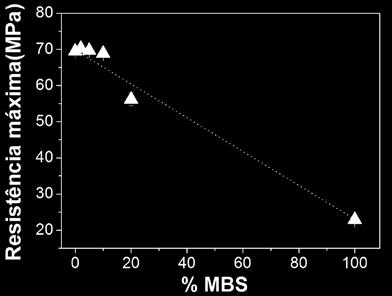RESULTADOS E DISCUSSÃO Na Figura 1 são apresentadas as propriedades mecânicas sob tração dos polímeros puros e da blenda PMMA/MBS.