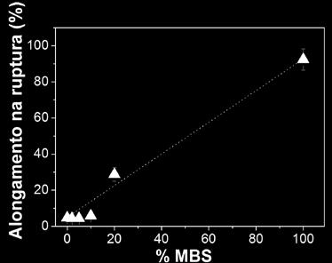 propriedades acima da linha da aditividade. (a) (b) (e) Figura 1: Propriedades mecânicas sob tração dos polímeros puros e da blenda PMMA/MBS.