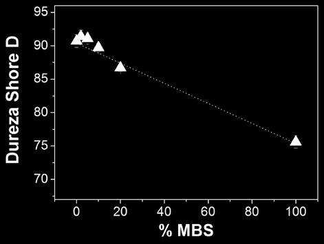 a concentração de 20% em massa de MBS, apresentou mudanças significativas nas propriedades mecânicas da blenda PMMA/MBS em relação a linha de aditividade (linha tracejada nas Figuras 1 a 3) Figura 2: