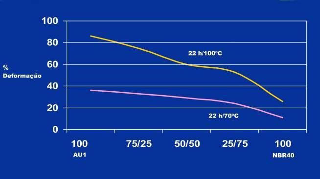 Blendas AU/NBR40 Deformação