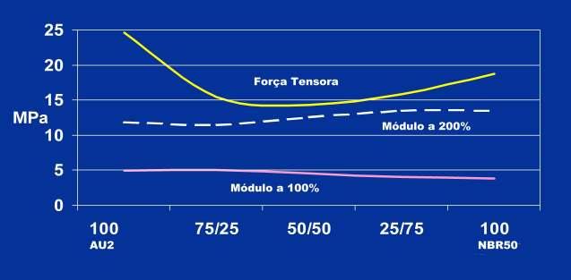 Blendas AU2/NBR50