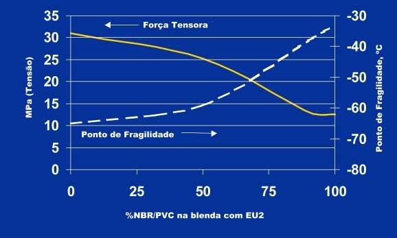 Blendas EU2/NBR/PVC Força