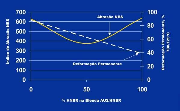 Blendas AU2/HNBR