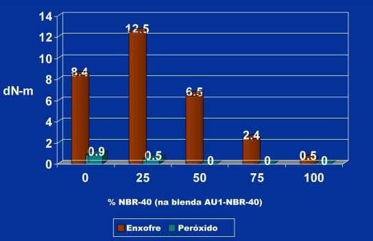 Blendas AU/NBR40