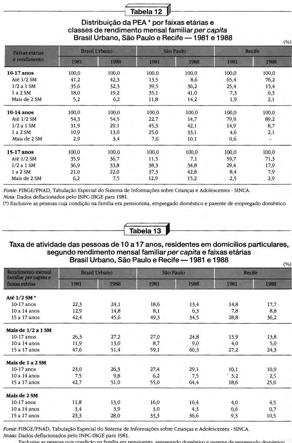 --------------i( Tabela 12 ~f------------ Distribuicáo da PEA * por faixas etárias e classes de rendimento mensal familiar per capita Brasil Urbano, Sáo Paulo e Recife - 1981 e 1988 (%) 10-17 anos