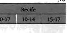 -------------(Tabela 14,r------------- Filhos ocupados de 10 a 17 anosque contribuem com maisde 30% no rendimento mensal